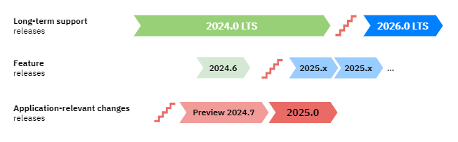 Schedule of firmware releases from 2024.0 LTS up tp 2026.0 LTS